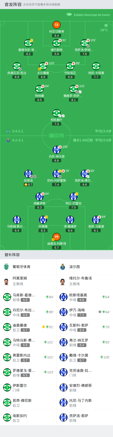 波尔图连扳两球大逆转，成功逆转晋级的简单介绍