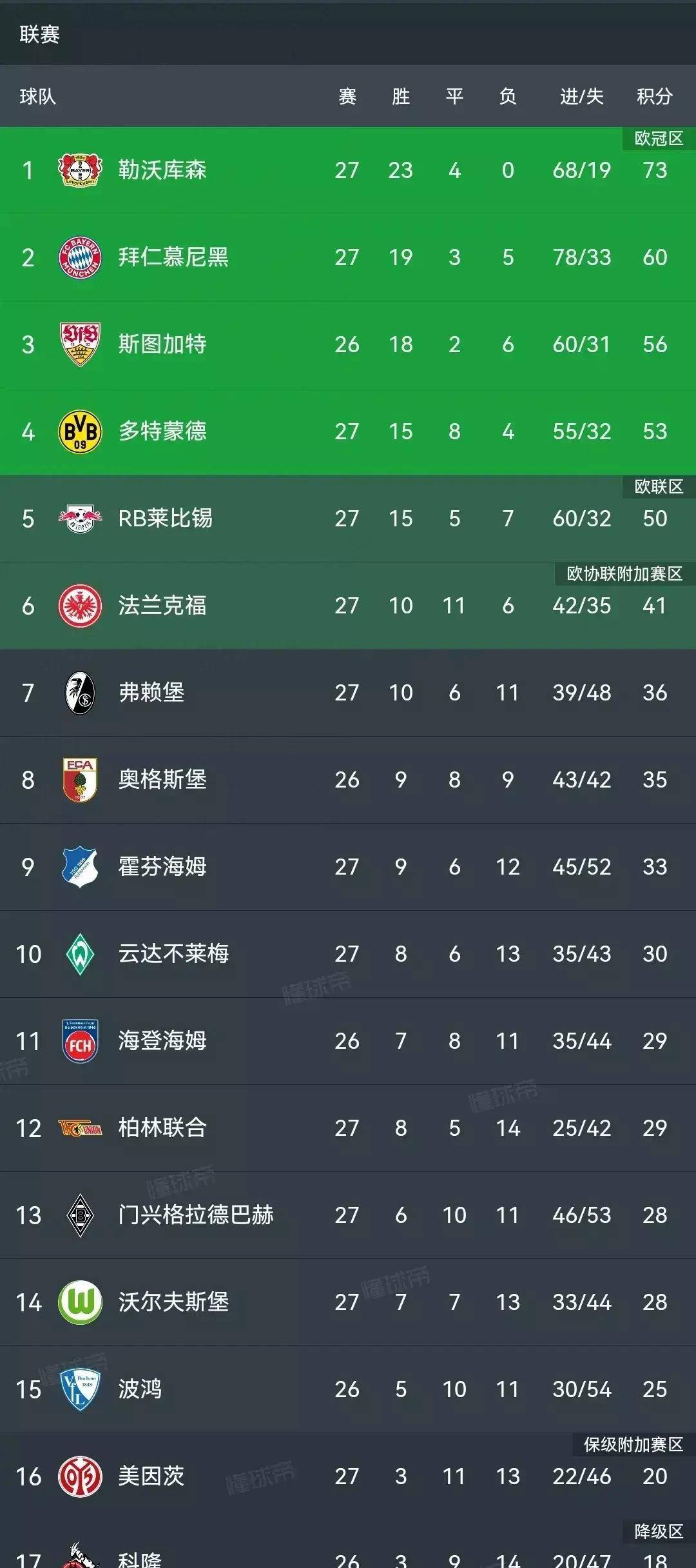 德甲｜哈兰德止步，积分榜更新的简单介绍