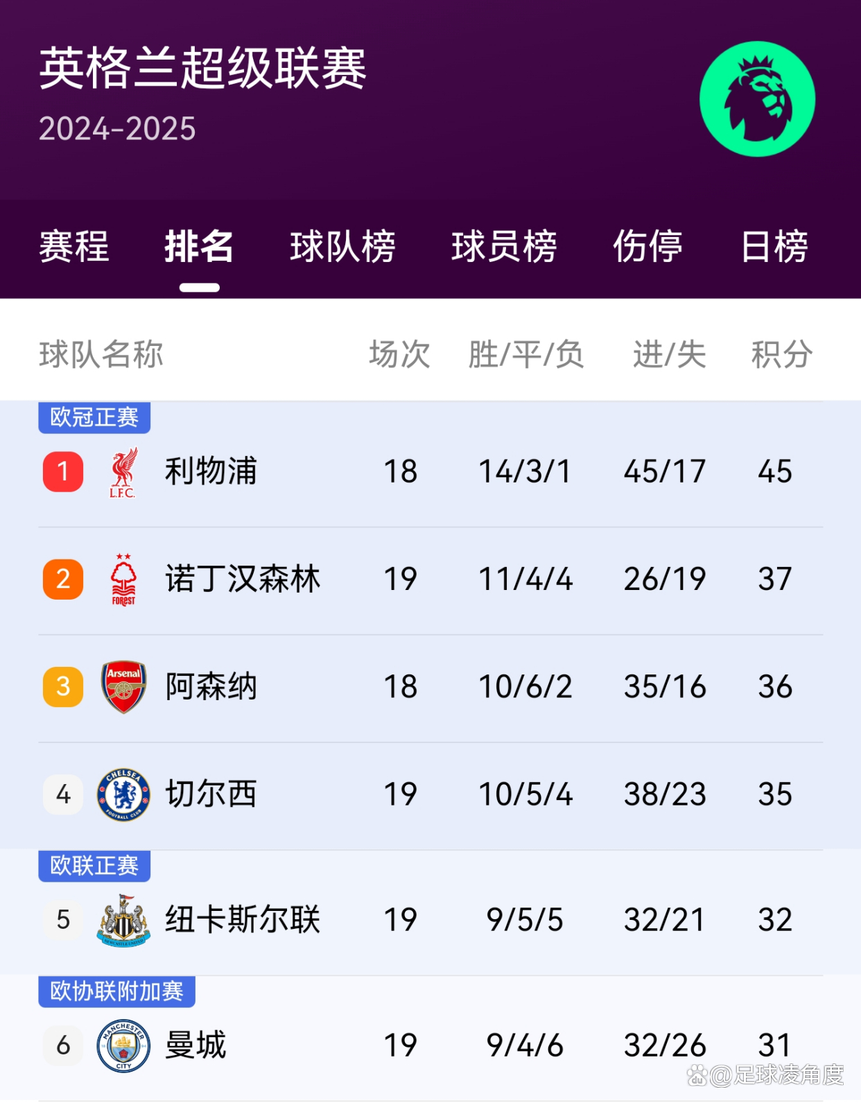 德甲｜哈兰德止步，积分榜更新的简单介绍